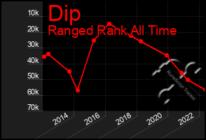 Total Graph of Dip