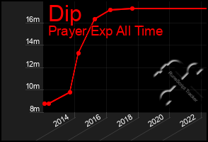 Total Graph of Dip