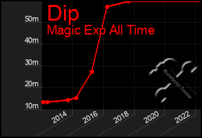 Total Graph of Dip