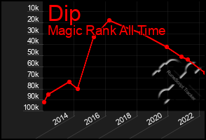 Total Graph of Dip