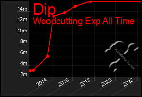 Total Graph of Dip