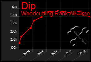 Total Graph of Dip