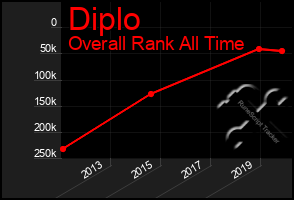 Total Graph of Diplo