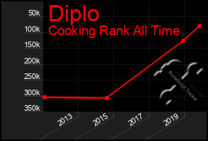 Total Graph of Diplo