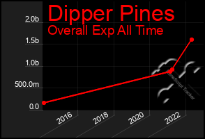 Total Graph of Dipper Pines