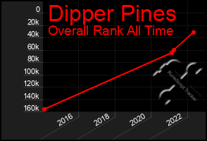 Total Graph of Dipper Pines