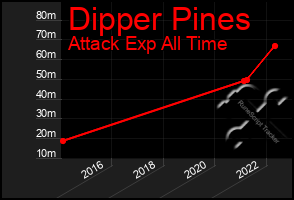 Total Graph of Dipper Pines
