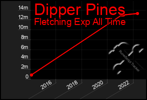 Total Graph of Dipper Pines