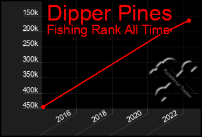 Total Graph of Dipper Pines