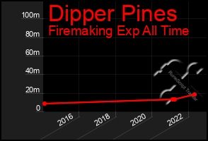 Total Graph of Dipper Pines