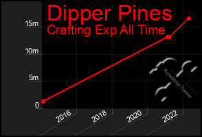 Total Graph of Dipper Pines
