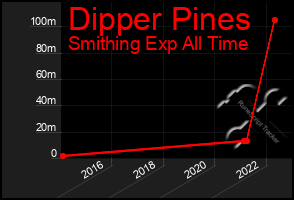 Total Graph of Dipper Pines