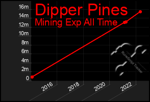 Total Graph of Dipper Pines
