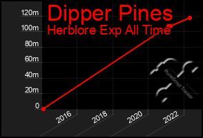 Total Graph of Dipper Pines
