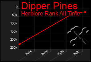 Total Graph of Dipper Pines