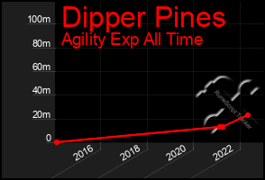 Total Graph of Dipper Pines