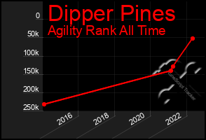 Total Graph of Dipper Pines