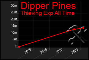 Total Graph of Dipper Pines