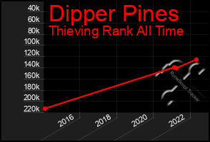Total Graph of Dipper Pines