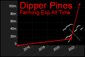 Total Graph of Dipper Pines