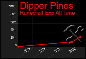 Total Graph of Dipper Pines