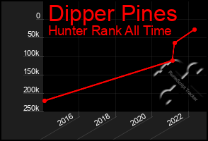 Total Graph of Dipper Pines