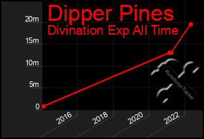 Total Graph of Dipper Pines