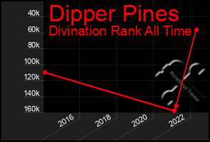 Total Graph of Dipper Pines