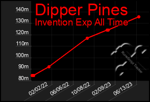 Total Graph of Dipper Pines