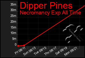 Total Graph of Dipper Pines