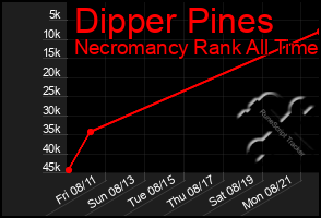 Total Graph of Dipper Pines