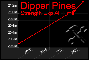 Total Graph of Dipper Pines