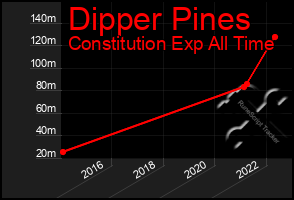 Total Graph of Dipper Pines