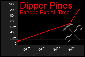 Total Graph of Dipper Pines
