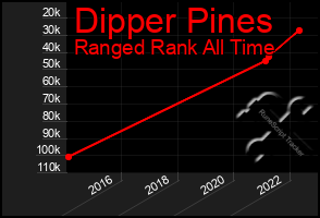 Total Graph of Dipper Pines