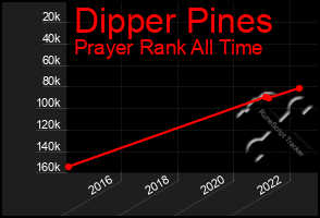 Total Graph of Dipper Pines