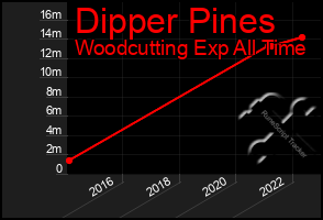 Total Graph of Dipper Pines