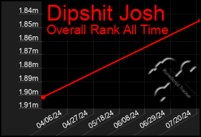 Total Graph of Dipshit Josh