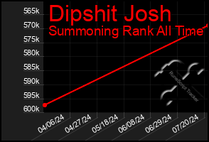 Total Graph of Dipshit Josh