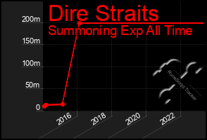 Total Graph of Dire Straits