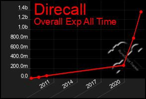 Total Graph of Direcall