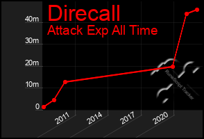 Total Graph of Direcall