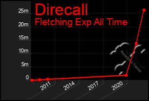 Total Graph of Direcall