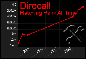 Total Graph of Direcall