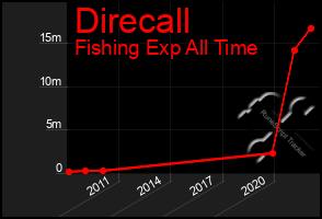 Total Graph of Direcall