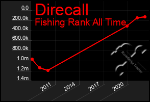 Total Graph of Direcall