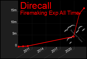 Total Graph of Direcall