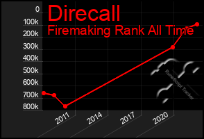 Total Graph of Direcall