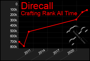 Total Graph of Direcall