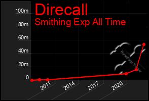 Total Graph of Direcall